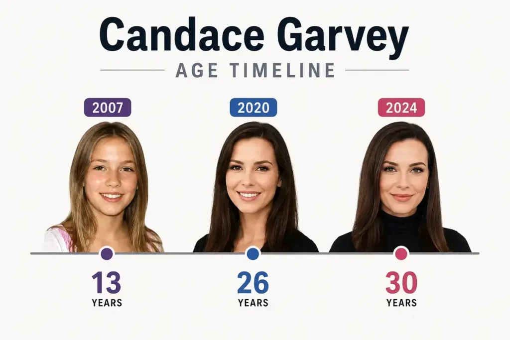 Candace Garvey Age Timeline