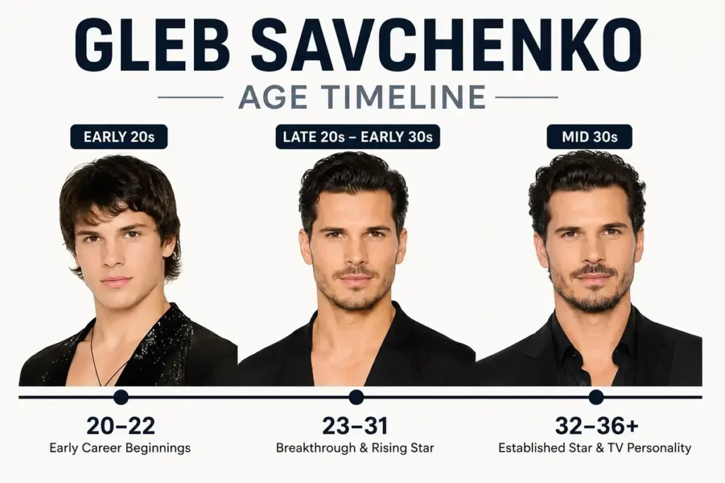 Gleb Savchenko Age Timeline