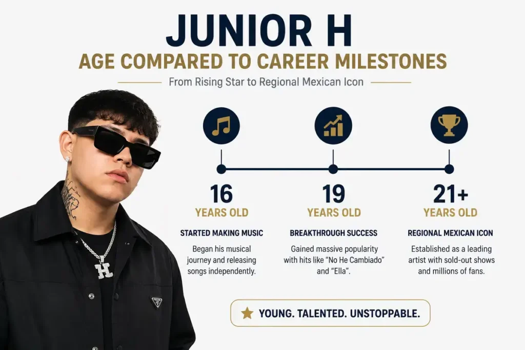 Junior H Age Compared To Career Milestones